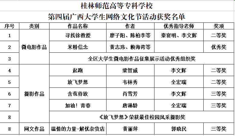 获奖名单