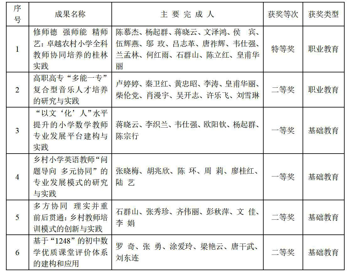 我校获奖成果